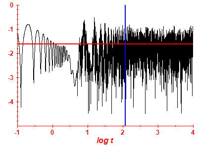 Survival probability log